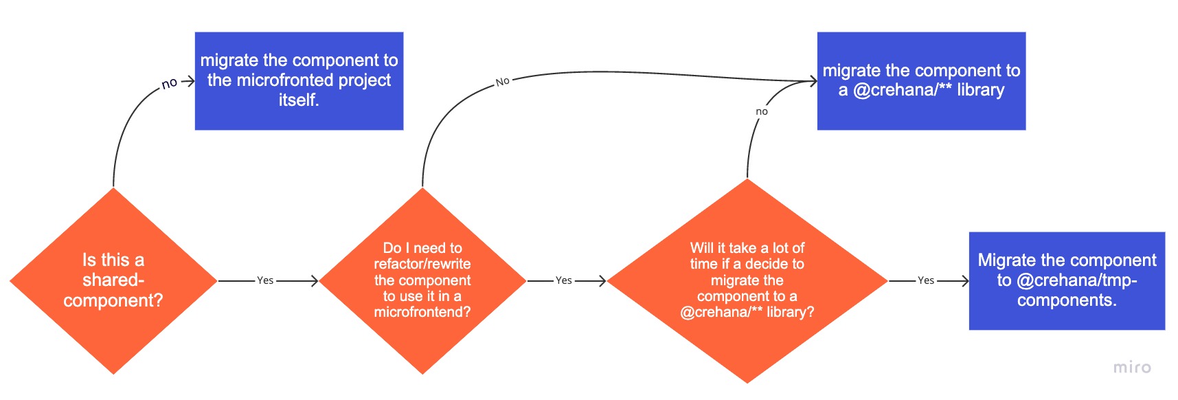 Process to migrate a component to @crehana/tmp-web
